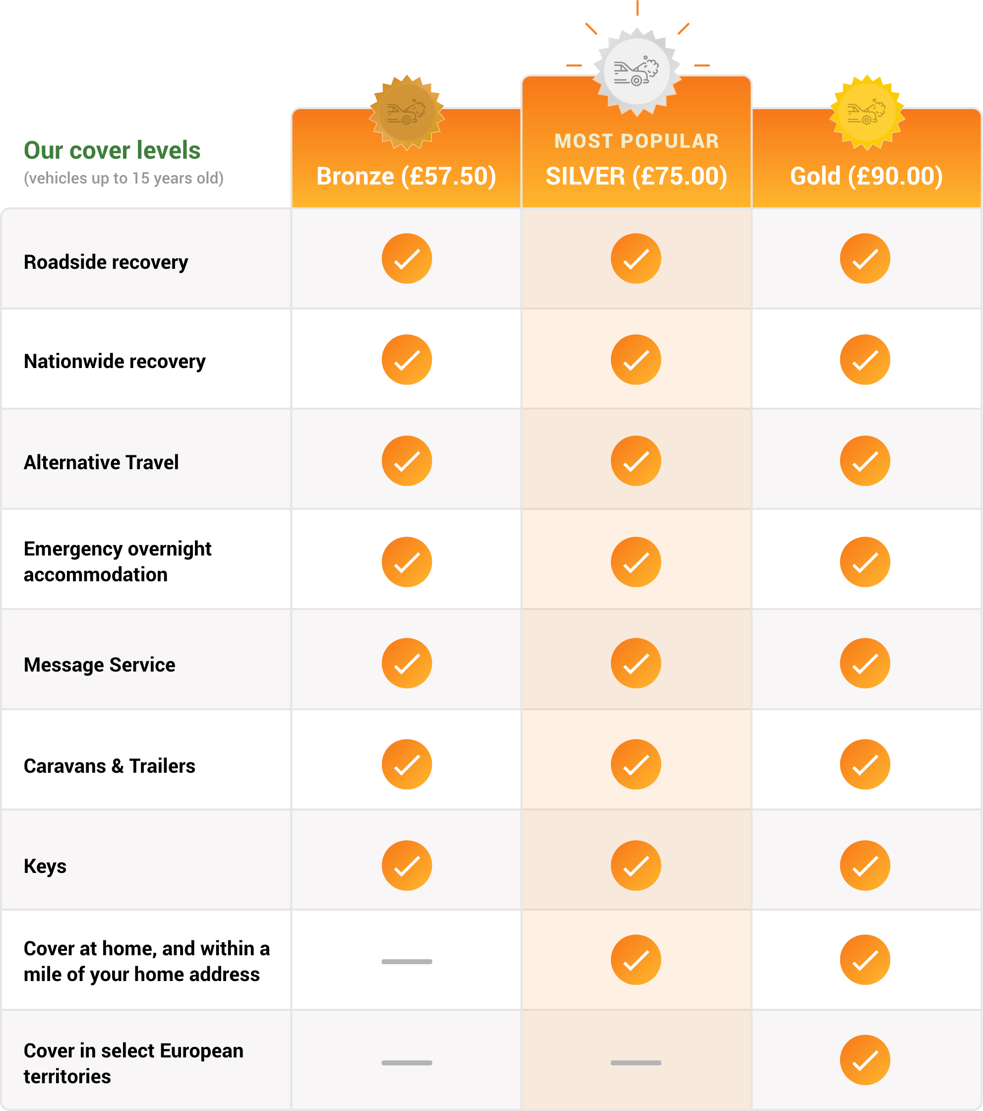 Do you offer breakdown cover? Carrot Insurance Do you offer breakdown cover? Carrot Insurance